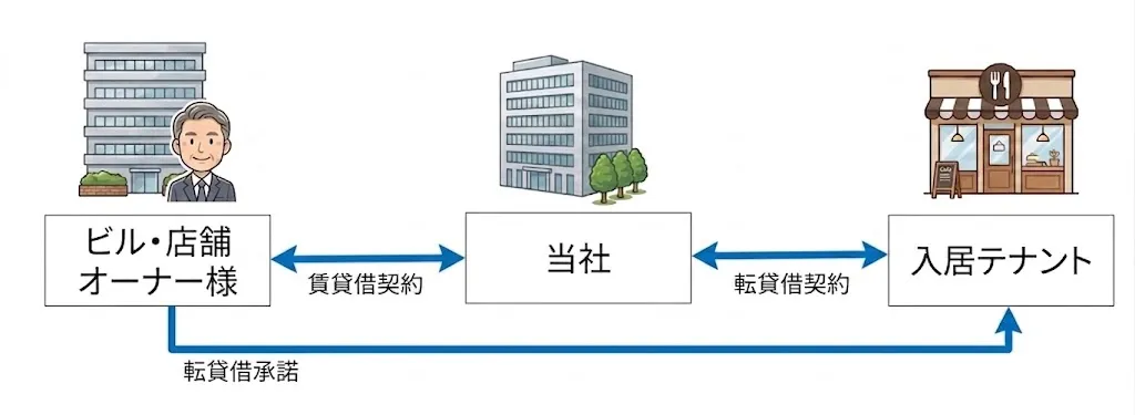商業物件サブリース(転貸借)の概要図